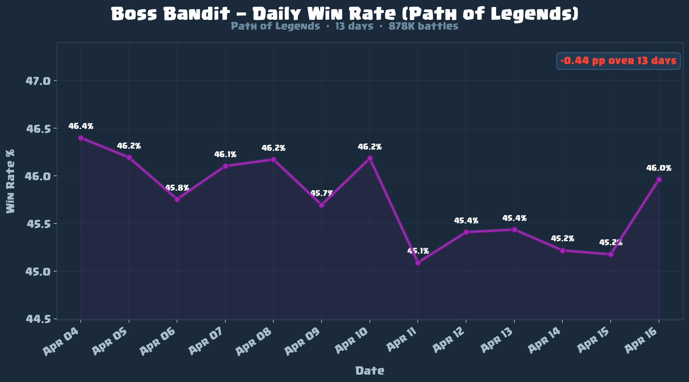 Is Boss Bandit Still Viable?